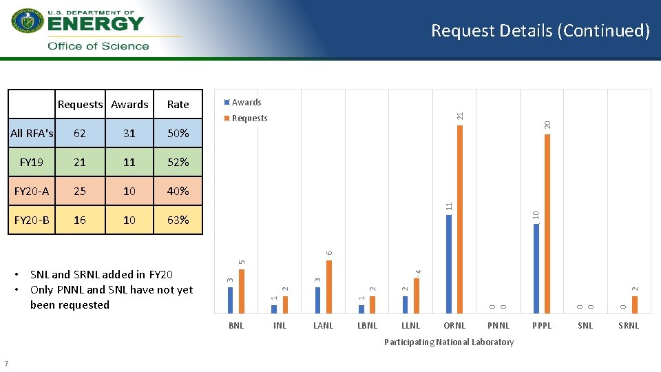 Request Details (Continued) Rate Awards 21 Requests Awards 62 31 50% FY 19 21