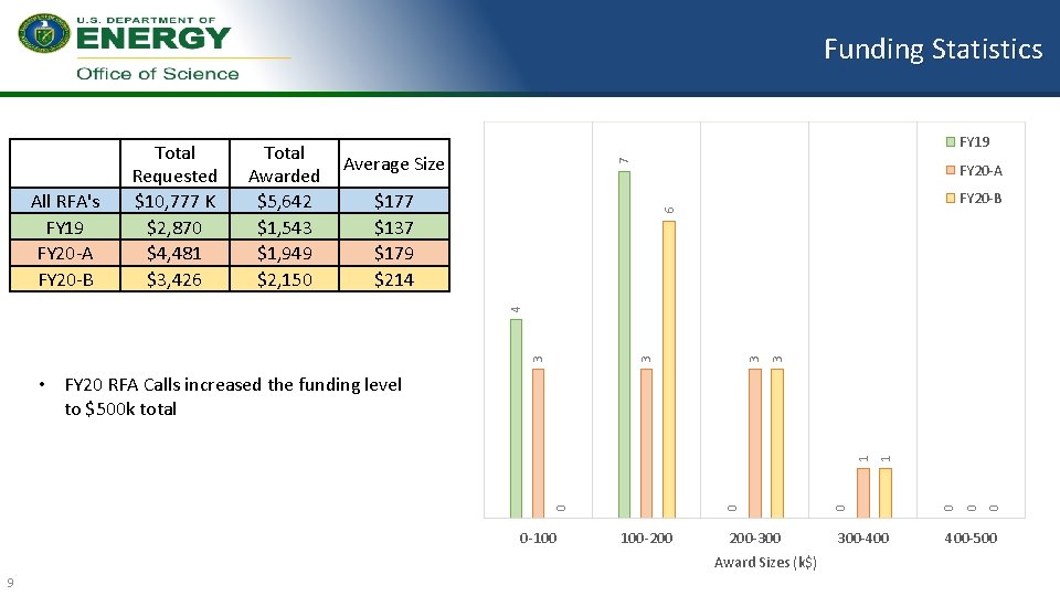 Funding Statistics FY 19 Average Size 7 FY 20 -A $177 $137 $179 $214