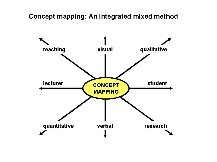 Concept mapping: An integrated mixed method teaching visual lecturer CONCEPT MAPPING student verbal research