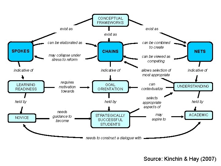 CONCEPTUAL FRAMEWORKS exist as can be elaborated as SPOKES may collapse under stress to