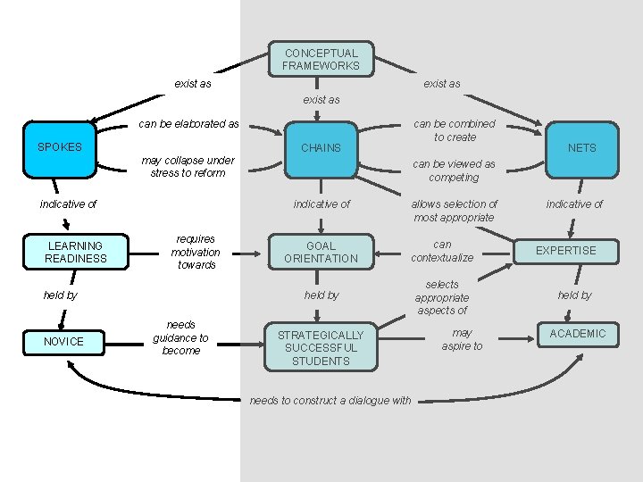 CONCEPTUAL FRAMEWORKS exist as can be elaborated as SPOKES can be combined to create