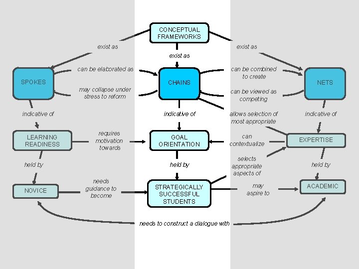 CONCEPTUAL FRAMEWORKS exist as can be elaborated as SPOKES can be combined to create