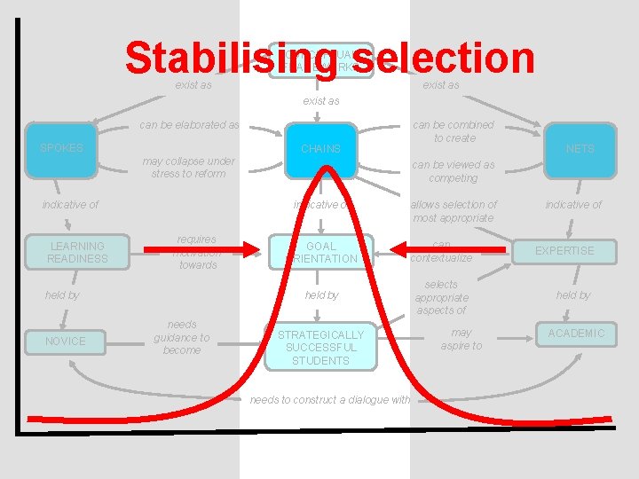 Stabilising selection CONCEPTUAL FRAMEWORKS exist as can be elaborated as SPOKES can be combined