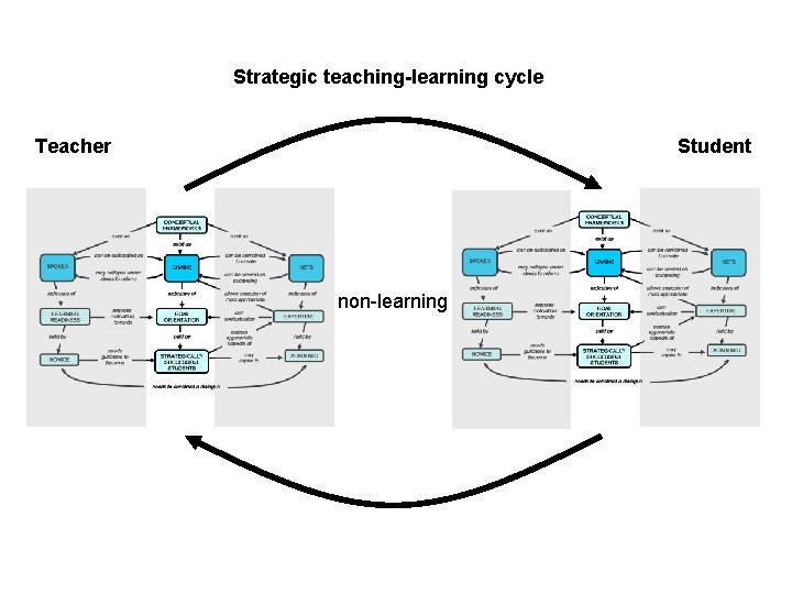 Strategic teaching-learning cycle Teacher Student non-learning 
