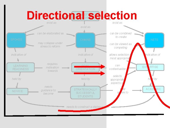 Directional selection CONCEPTUAL FRAMEWORKS exist as can be elaborated as SPOKES can be combined