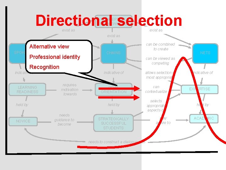 Directional selection CONCEPTUAL FRAMEWORKS exist as can be elaborated as can be combined to