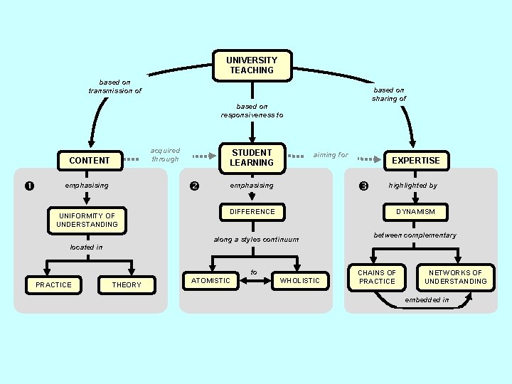 UNIVERSITY TEACHING based on transmission of based on sharing of based on responsiveness to