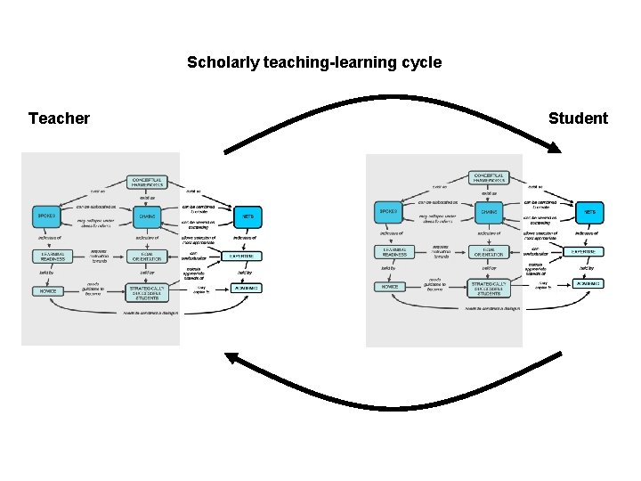 Scholarly teaching-learning cycle Teacher Student 