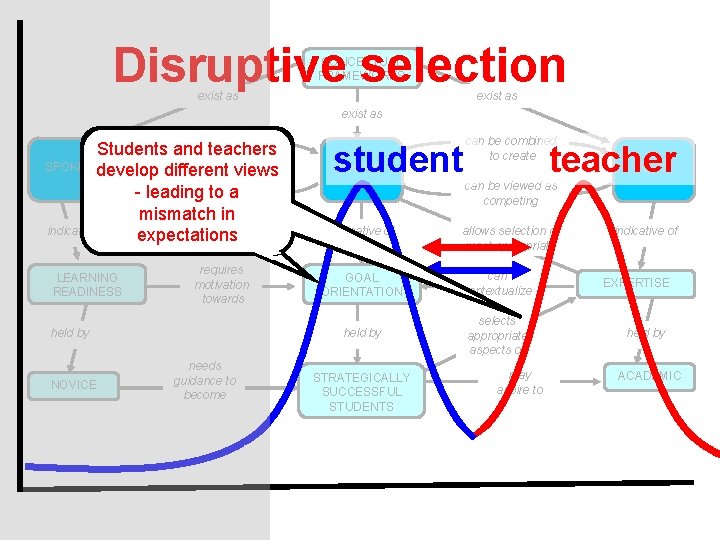 Disruptive selection CONCEPTUAL FRAMEWORKS exist as can be elaborated as Alternative view Students and