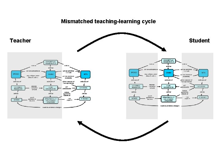 Mismatched teaching-learning cycle Teacher Student 