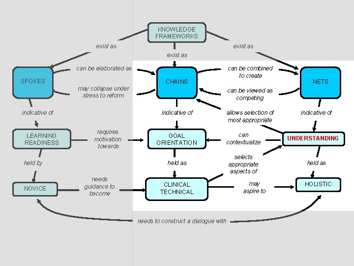 KNOWLEDGE FRAMEWORKS exist as can be elaborated as SPOKES can be combined to create