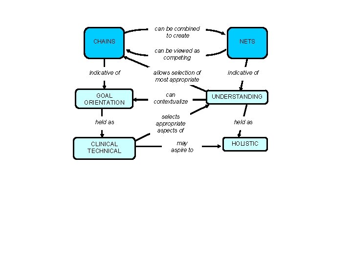 CHAINS can be combined to create NETS can be viewed as competing indicative of