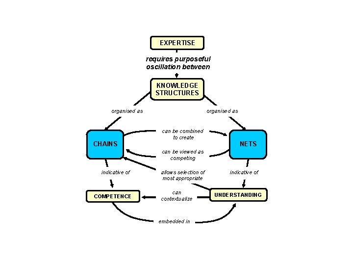 EXPERTISE requires purposeful oscillationbetween KNOWLEDGE STRUCTURES organised as CHAINS organised as can be combined