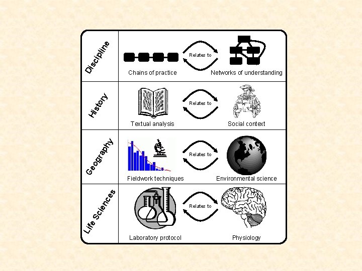 ine Di sc ipl Relates to Networks of understanding or y Chains of practice