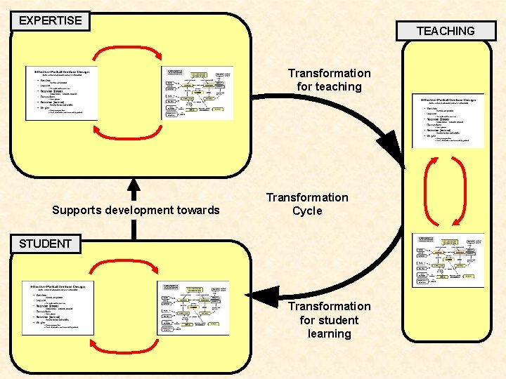 EXPERTISE TEACHING Transformation for teaching Supports development towards Transformation Cycle STUDENT Transformation for student