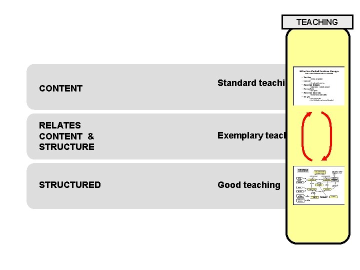 TEACHING CONTENT Standard teaching RELATES CONTENT & STRUCTURE Exemplary teaching STRUCTURED Good teaching 