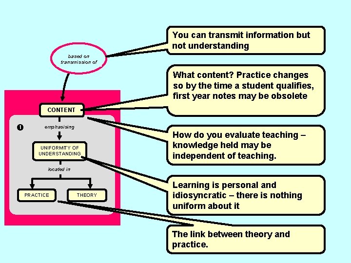 You can transmit information but not understanding based on transmission of What content? Practice