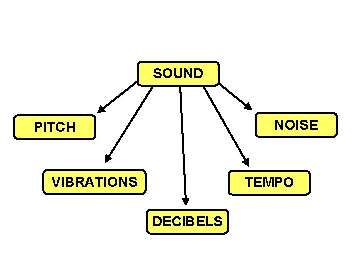 SOUND NOISE PITCH VIBRATIONS TEMPO DECIBELS 