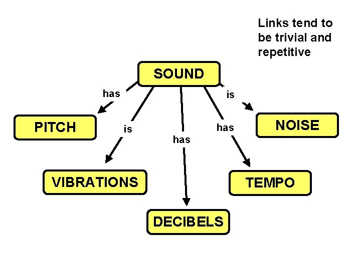 Links tend to be trivial and repetitive SOUND has PITCH is is has NOISE
