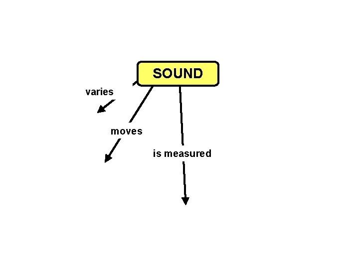 SOUND varies moves is measured 