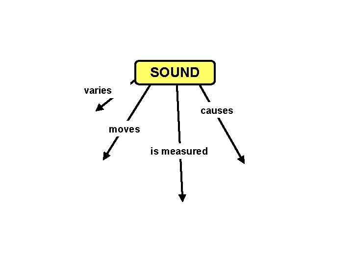 SOUND varies causes moves is measured 