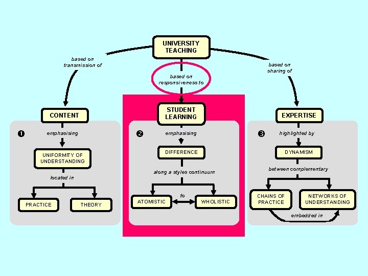 UNIVERSITY TEACHING based on transmission of based on sharing of based on responsiveness to