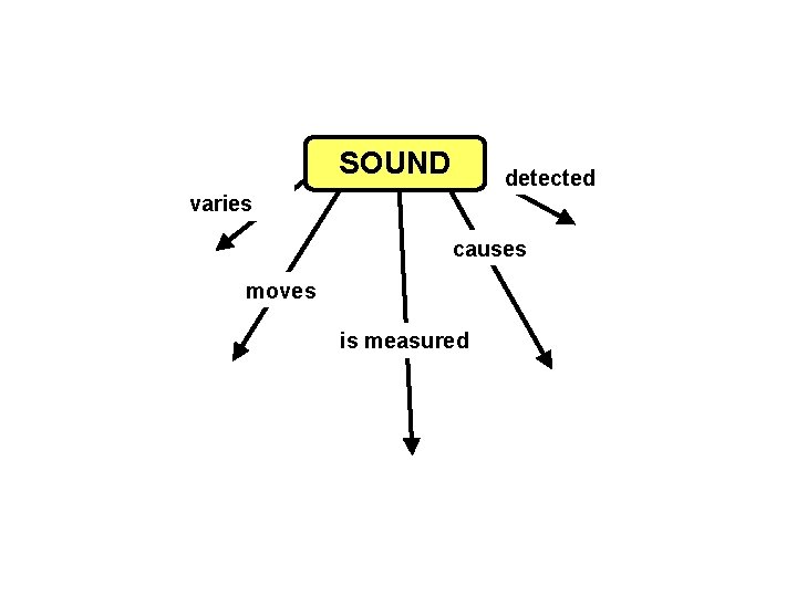 SOUND detected varies causes moves is measured 