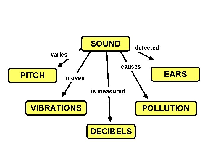 SOUND detected varies causes PITCH moves EARS is measured VIBRATIONS POLLUTION DECIBELS 