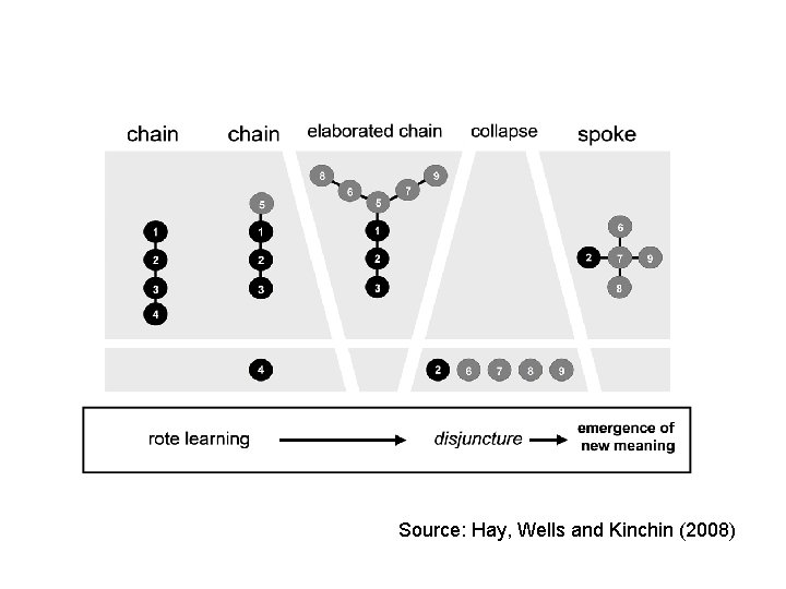 Source: Hay, Wells and Kinchin (2008) 