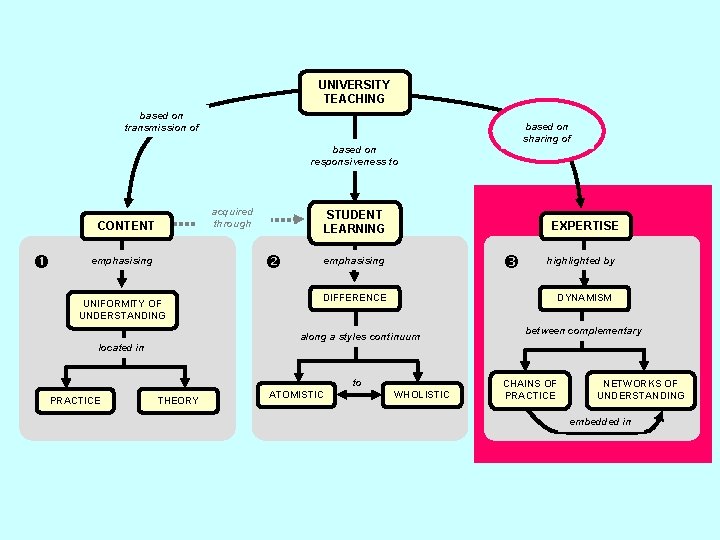 UNIVERSITY TEACHING based on transmission of based on sharing of based on responsiveness to