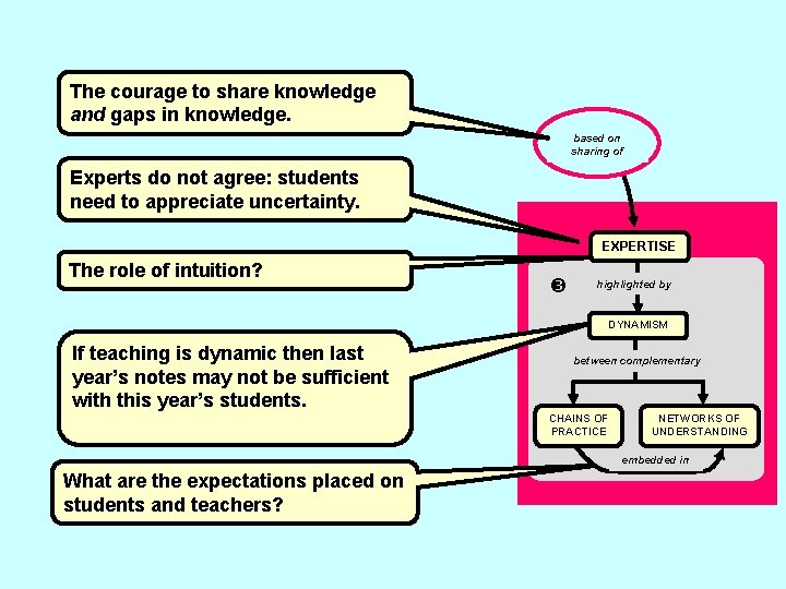 The courage to share knowledge and gaps in knowledge. based on sharing of Experts