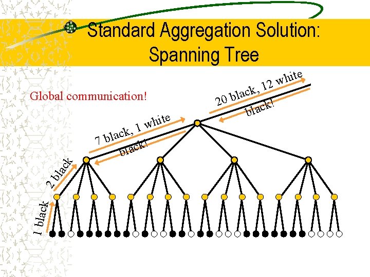 Standard Aggregation Solution: Spanning Tree e it h w 12 Global communication! e 1