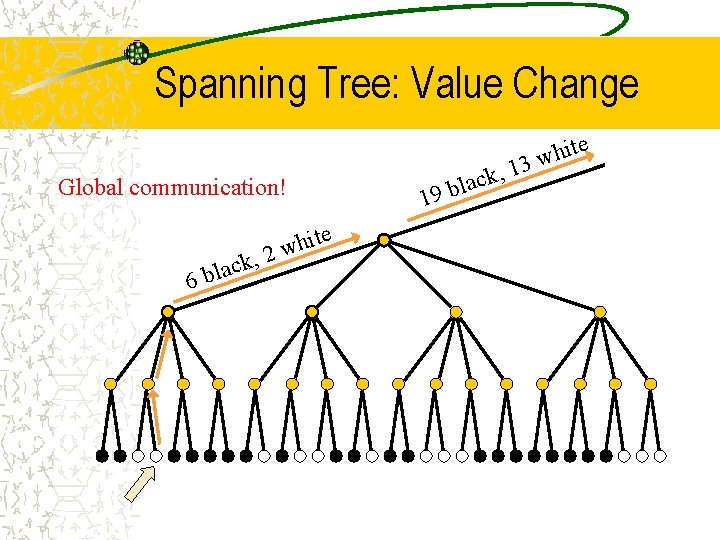 Spanning Tree: Value Change e Global communication! k, c a l 6 b e