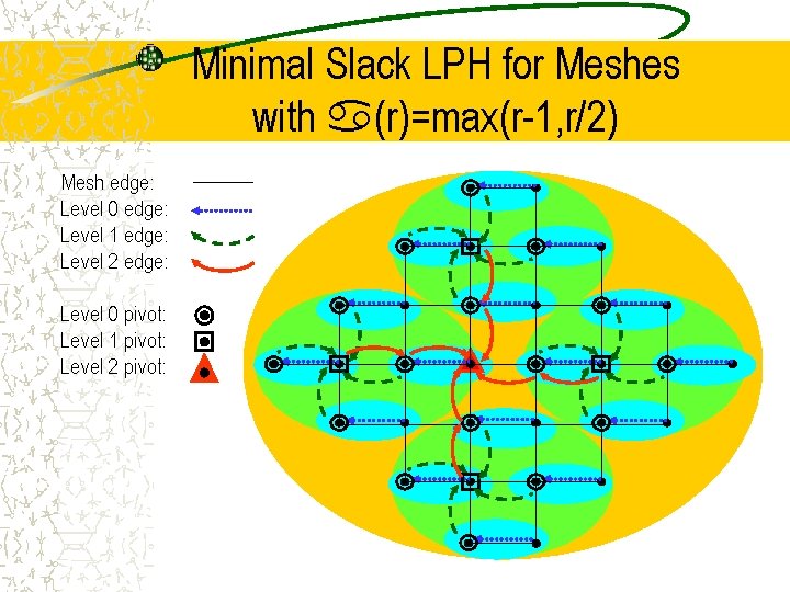 Minimal Slack LPH for Meshes with a(r)=max(r-1, r/2) Mesh edge: Level 0 edge: Level