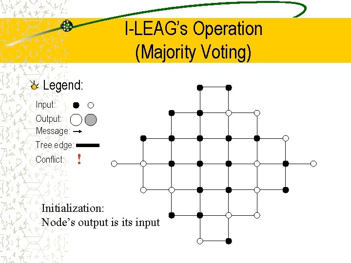 I-LEAG’s Operation (Majority Voting) Legend: Input: Output: Message: Tree edge: Conflict: ! Initialization: Node’s