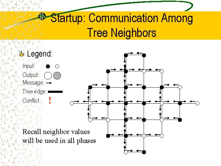 Startup: Communication Among Tree Neighbors Legend: Input: Output: Message: Tree edge: Conflict: ! Recall