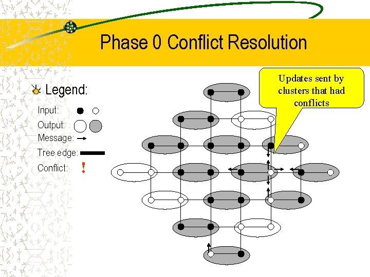 Phase 0 Conflict Resolution Legend: Input: Output: Message: Tree edge: Conflict: ! Updates sent