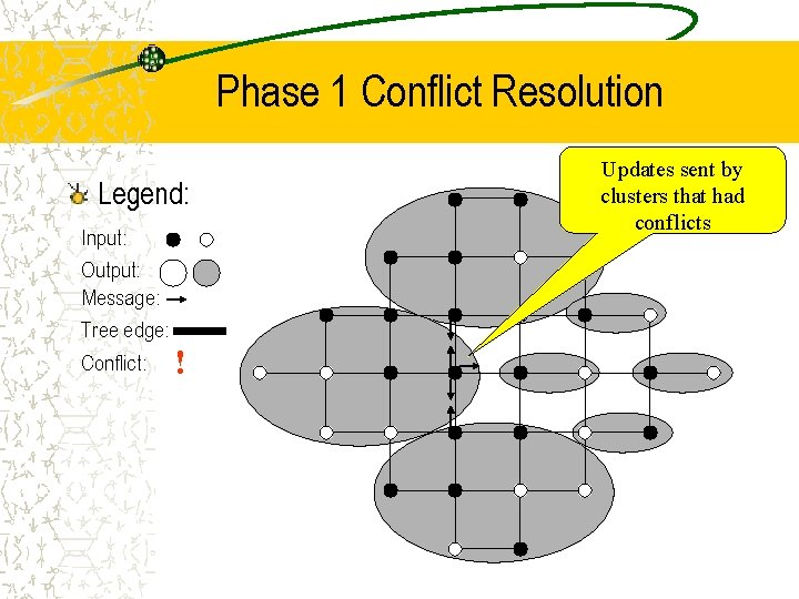 Phase 1 Conflict Resolution Legend: Input: Output: Message: Tree edge: Conflict: ! Updates sent