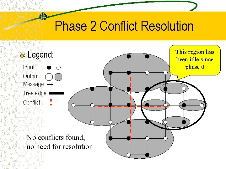 Phase 2 Conflict Resolution Legend: Input: Output: Message: Tree edge: Conflict: ! No conflicts