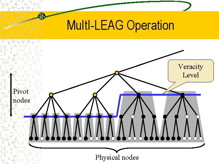 Mult. I-LEAG Operation Veracity Level Pivot nodes Physical nodes 