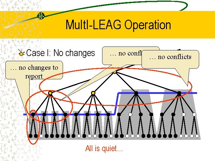 Mult. I-LEAG Operation Case I: No changes … no conflicts … no changes to