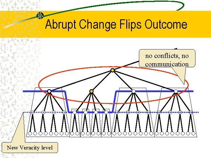 Abrupt Change Flips Outcome no conflicts, no communication New Veracity level 