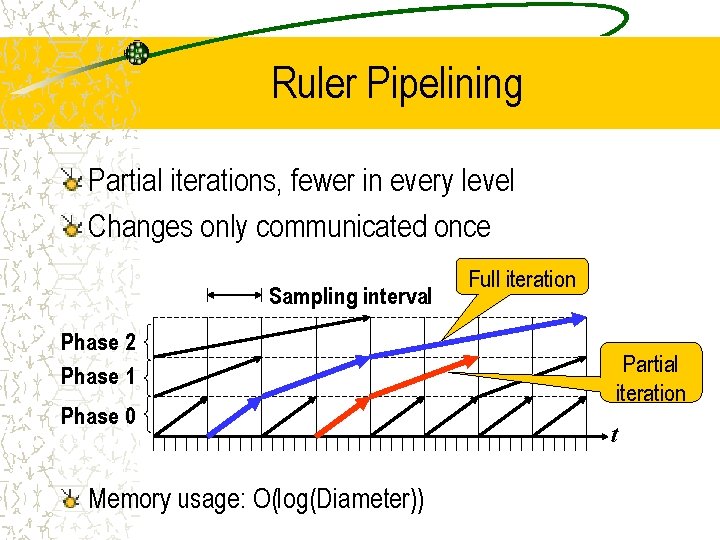 Ruler Pipelining Partial iterations, fewer in every level Changes only communicated once Sampling interval