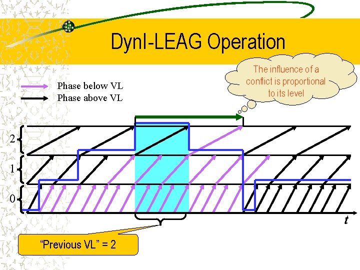 Dyn. I-LEAG Operation Phase below VL Phase above VL The influence of a conflict