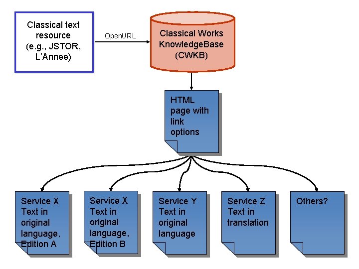 Classical text resource (e. g. , JSTOR, L’Annee) Open. URL Classical Works Knowledge. Base