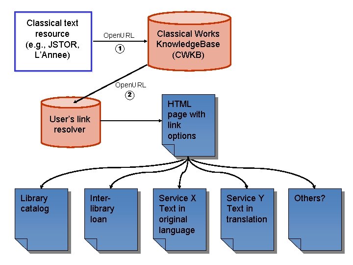 Classical text resource (e. g. , JSTOR, L’Annee) Open. URL 1 Classical Works Knowledge.