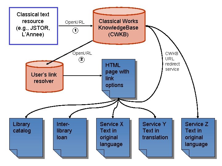 Classical text resource (e. g. , JSTOR, L’Annee) Open. URL 1 Classical Works Knowledge.