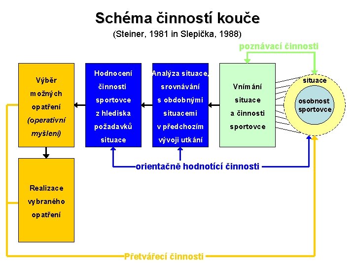 Schéma činností kouče (Steiner, 1981 in Slepička, 1988) poznávací činnosti Výběr možných opatření (operativní