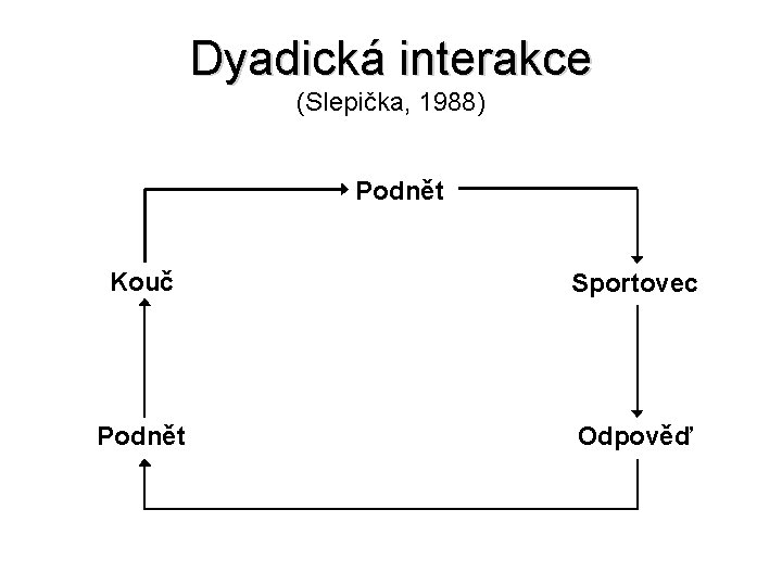Dyadická interakce (Slepička, 1988) Podnět Kouč Sportovec Podnět Odpověď 
