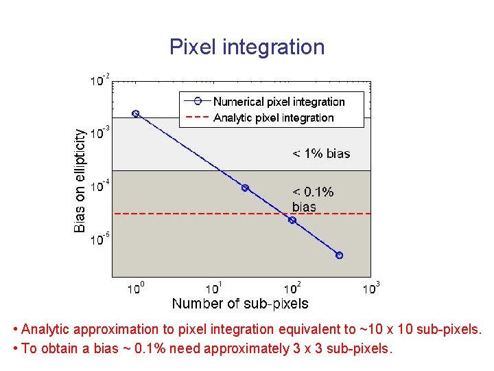 Pixel integration • Analytic approximation to pixel integration equivalent to ~10 x 10 sub-pixels.